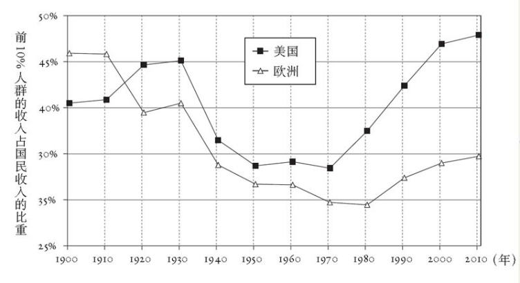 1900年以来10%收入占国民收入比重