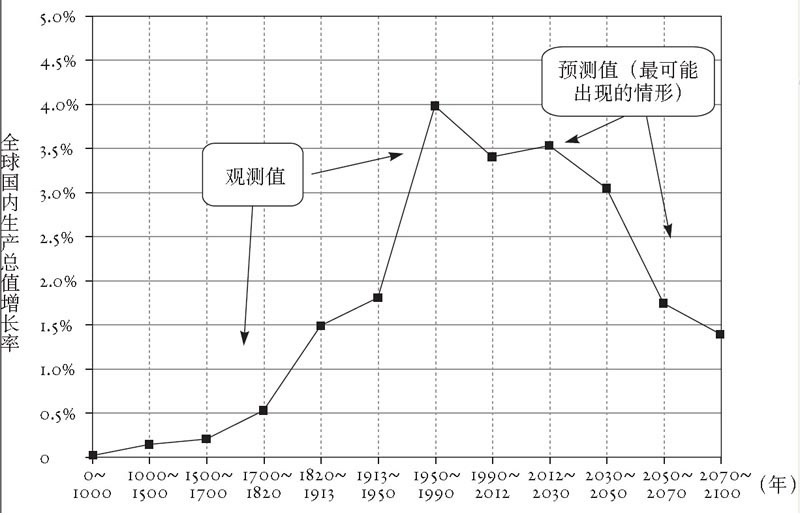 经济增长率