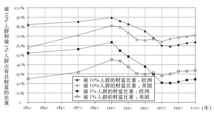 1800年以来财富分配情况