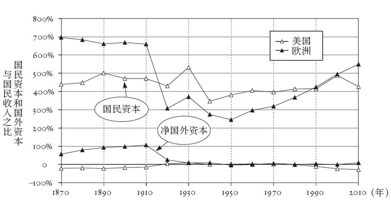 资本-收入的比率